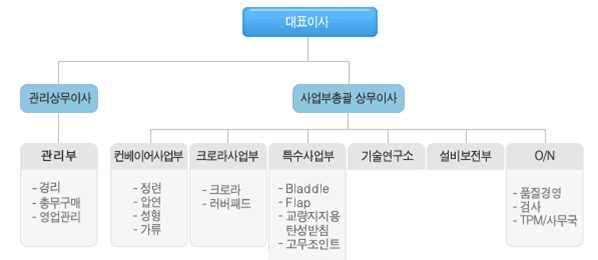 연도 1998.09 케이앤티 ( 주 ) 설립 1998.12 본사이전 ( 대덕구신일동 ) 1999.01 기업부설연구소설립인가 1999.01 제1공장등록 ( 본사소재 ) 1999.01 방사성동위원소사용허가 내용 [ 대륙화학공업 ] 1999.03 방사성동위원소수입계약체결 ( 러시아 IPPE) 1999.