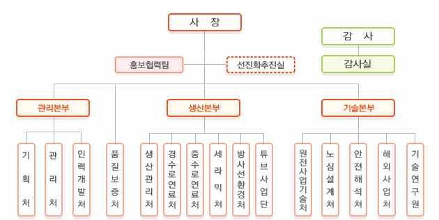 [ 한국원자력연료 ( 주