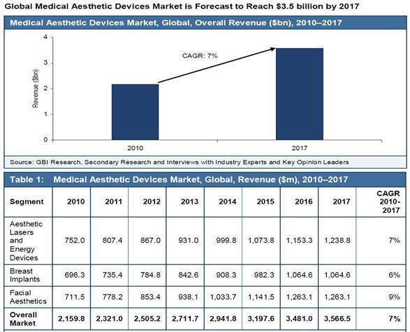 ( 출처 : GBI Research, Secondary Research and Interviews with Industry Experts and Key Opinion Leaders) 그러나미용의료기기산업은타의료기기와는달리필수재가아닌사치재의성격이뚜렷합니다.