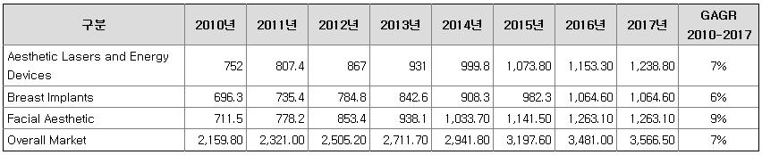 1% 수준으로성장하고있으며, 관련시장의 75% 를화장품과같은소비재가차지하며의료관련분야가 18% 를차지하고있으며이러한성장배경으로는인구 / 사회적요인, 경제 / 정책적요인, 기술 / 산업적요인등이있습니다.