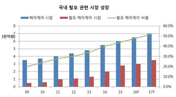 모시장의강력한소비주체로주목받고있음 전체적인모발시장은한국뿐만아니라중국또한자가치료비율이높기때문에모발제품 ( 샴푸, 흑채, 가발등 ) 에편향돼있습니다. 이를블루오션의기회로삼아의료시장으로유도하는것이가장중요하며헤어빔은 LLLT를이용한방식이기에가장적합한대안이라고볼수있습니다.