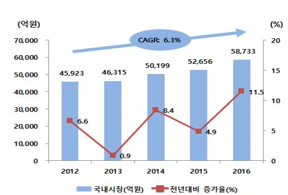 국내의료기기산업은고령사회진입, 소득증가, 웰빙에대한관심확산등으로신성장동력산업으로서사회적으로도의료복지에관심도가확대되고의료환경서비스질이높아지는한편, 첨단융복합산업으로성장하고있으며, 국내의료기기시장규모는생산액및수출입을기준 ( 식약처실적보고 ) 으로한우리나라 2016년의료기기시장규모는 5조 8,733억원규모로 2015년대비 11.5% 증가하였습니다.