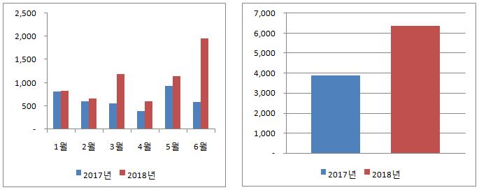 2018 년당반기및전반기의국내영업의매출실적은아래와같습니다.