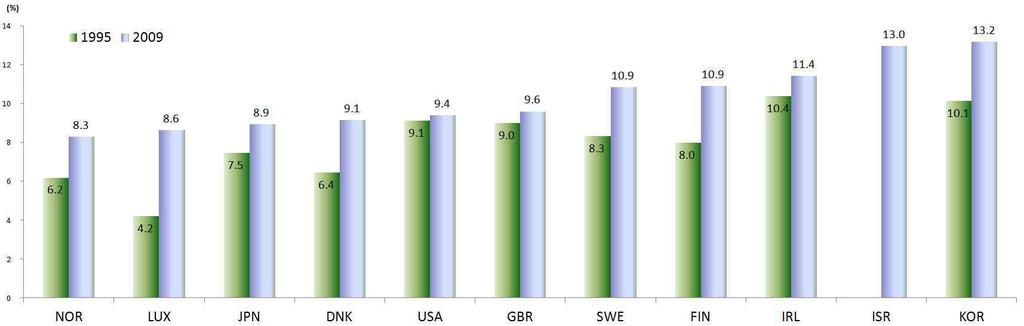 [ 2-2] ICT (OECD) 1,406 (999 ), (760 ), (682 ), (614 ). [ 2-4 ICT R&D (OECD), OECD ICT. ICT 1995 7.7% 2009 8.3%, ICT. ICT 13.