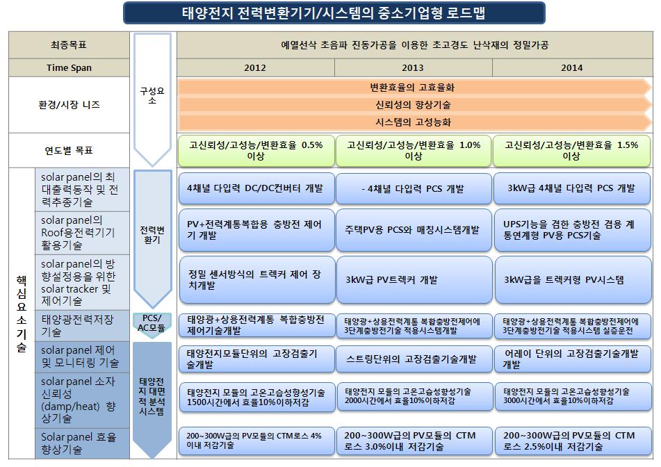 요약 중소기업형기술로드맵 3 수소연료전지 MEA 개요 연료전지는구성요소소재와그소재로가공된단전지즉, MEA 및스택, 그리고연료전지스택이외시스템을구성하는기계적장치에해당하는 M-BOP(Mechanical Balance of Plant), 그리고전기및제어부를담당하는