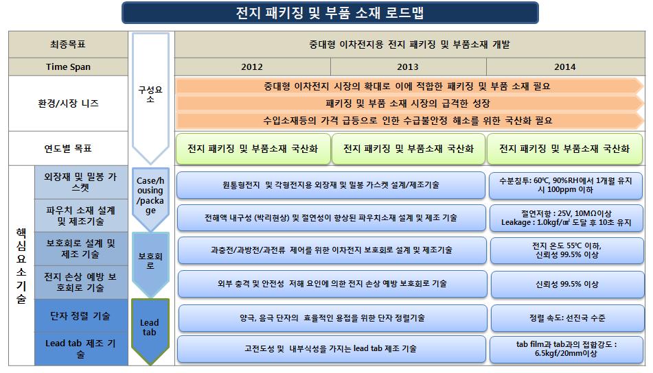 중소기업통합기술로드맵 핵심요소기술및연구목표 구성요소핵심요소기술기술요구사항 Case/housi ng/package 보호회로 Lead tab 원통형전지및각형전지용외장재및밀봉가스켓설계 / 제조기술 절연성이향상된파우치소재설계및제조기술 과충전 / 과방전 / 과전류제어를위한이차전지보호회로설계및제조기술 외부충격및안전성저해요인에의한전지손상예방보호회로기술 양극,