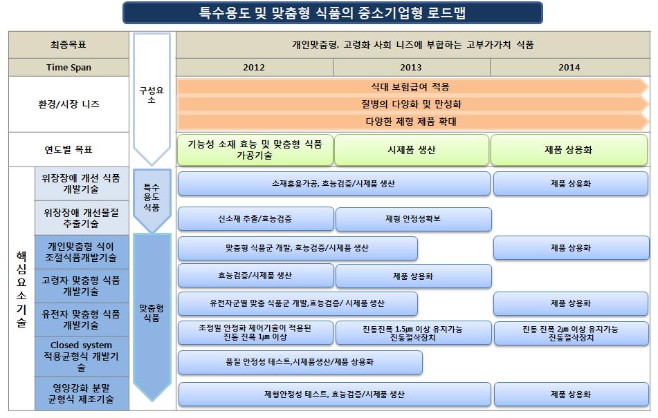 중소기업통합기술로드맵 핵심요소기술및연구목표 구성요소핵심요소기술기술요구사항 개발목표 1 차년도 2 차년도 3 차년도 최종목표 특수용도식품 위장환자식이중통증제어및식품의흡수율을높일수있는영양식품기술 위장장애개선물질추출기술 식품가공기술 항노화기능성물질추출기술향상 소재혼용가공 신소재추출기술 / 효능검증 효능검증 / 시제품생산 제형안정성 제품상용화제품상용화