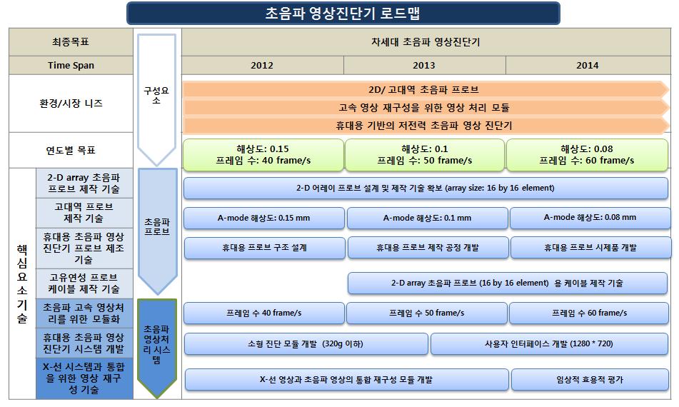 요약 핵심요소기술및연구목표 구성요소 핵심요소기술 기술요구사항 개발목표 1 차년도 2 차년도 3 차년도 최종목표 3-D 영상구현을위한 2-D Array 초음파프로브제작기술 3D 영상을위한 2-Darray 프로브상용화 16*16 element 프로브설계 16*1 6element 프로브공정개발 16*16 element 프로브시제품 2-D 프로브의양산기술개발