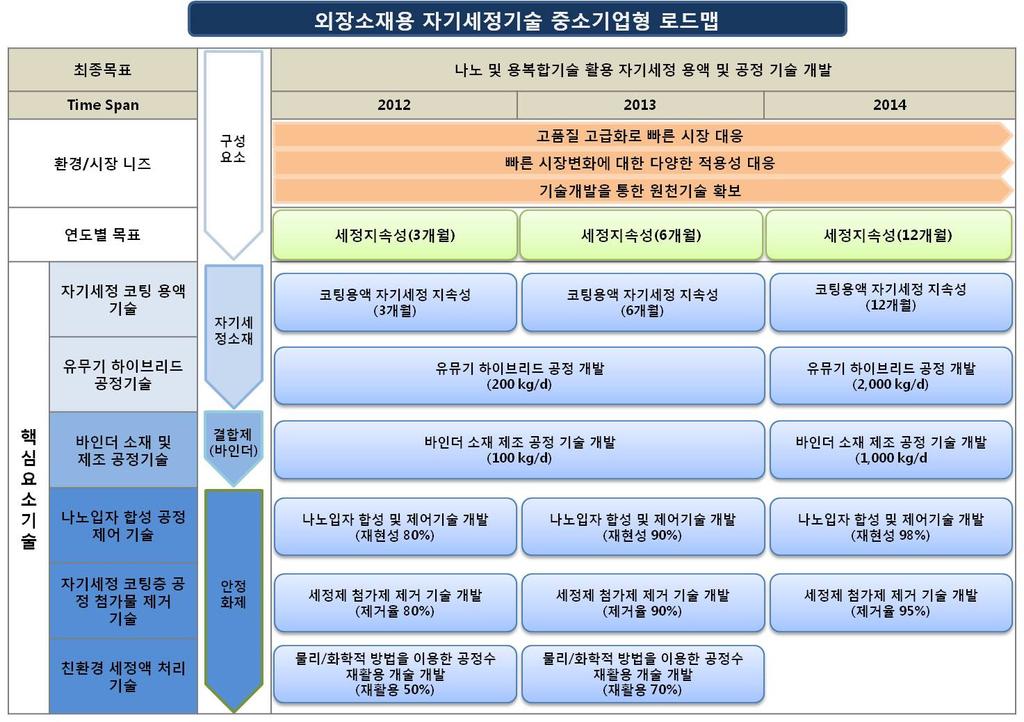 중소기업통합기술로드맵 중소기업형기술로드맵 전자부품회로형성무전해도금 개요 무전해도금 (Electroless Plating) 은전해질로부터피도체에금속막을형성할때전기도금과같이외부전류를사용하지않고, 용액중에서금속이온을직접환원하여석출시키는방법이며, 금속이온의환원방법에따라다시치환도금법과화학도금법으로구분함.