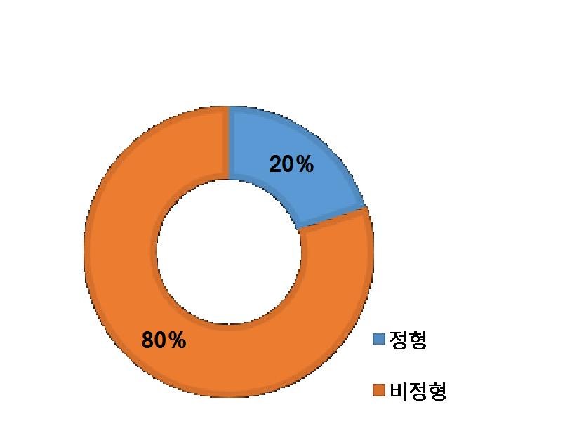 사용자 IBM 왓슨 데이터 데이터큐레이터 데이터의 1 차분류및정제작업 데이터 ( 지식