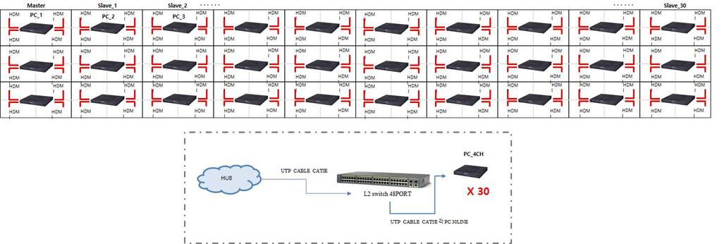 박형일외 4 인 : 초고해상도멀티디지털사이니지영상동기화기술의설계와구현 657 그림 8. Full HD 120 대의디스플레이를구동하기위한 PC 와네트워크의구성그림 8. PC and Network Configuration of 120 FHD Display in Seoul Tower 술이다.