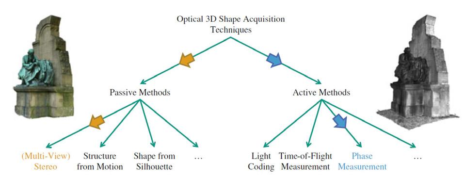 Article 2 MPEG-I Point Cloud Coding 표준화 과피동 (Passive) 적인방법으로구분된다. [1] 피동적인방식은스테레오영상, 비디오, 음영등과같은주어진영상속의정보를분석하여영상속 3D 기하정보를추출하는방식이다. 우리눈이 3D를인식하는것도피동적인획득방식이라고볼수있다.