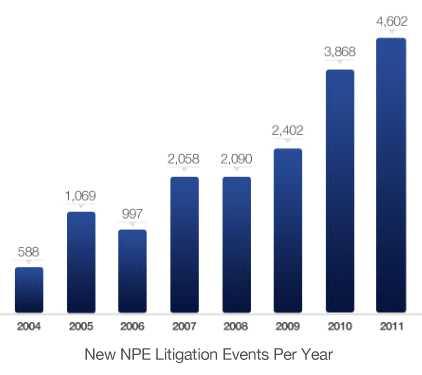 매년증가하는 NPE 소송 [ 출처