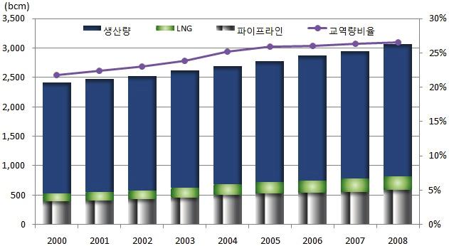 46 < 표 3-1> 세계천연가스생산량및국제교역량추이 ( 단위 : 십억m3 ) 연도 2000 2001 2002 2003 2004 2005 2006 2007 2008 연평균구분증가율생산량 2,412 2,477 2,519 2,615 2,694 2,778 2,876 2,945 3,066 3.