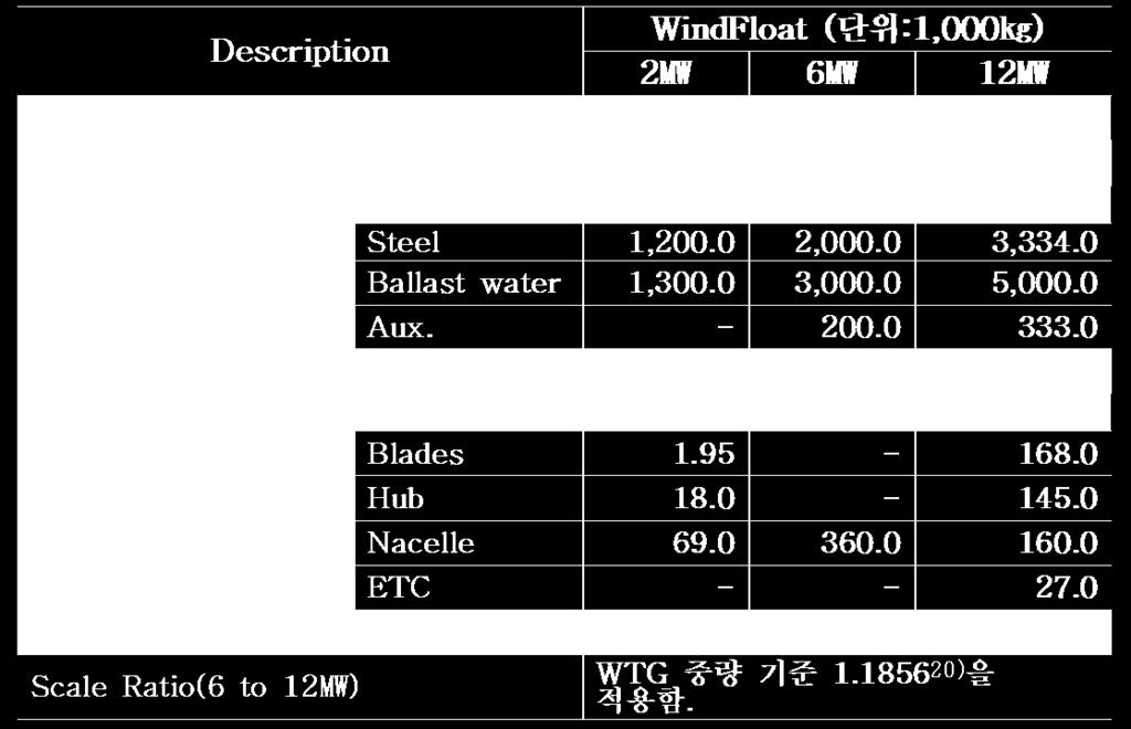 CAPEX Analysis for 2,