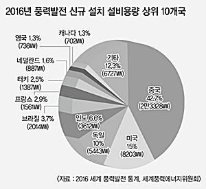 ? 풍력산업은기술확보보다는시장확보가관건임. 국산산업육성 Frame 에갇힌국산화전략은유효하지않음.