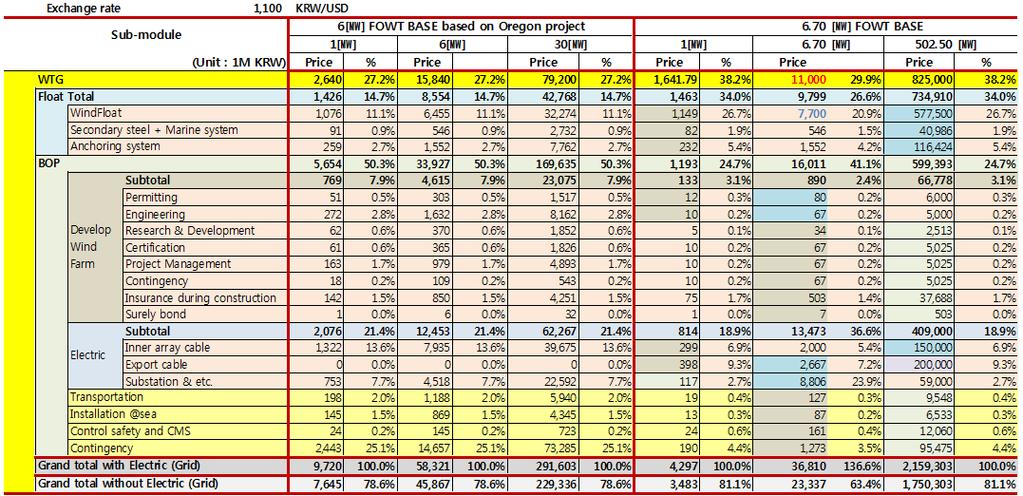 FOWT CAPEX Bigger is Better!