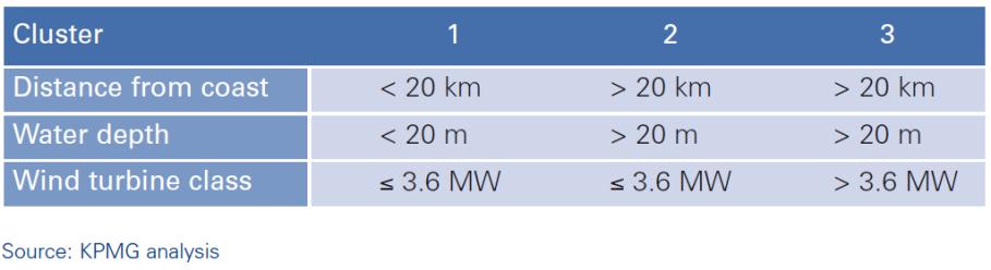 33 MW Siemens 6 MW Vestas 8.