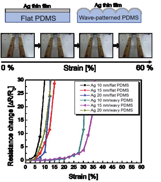 5] Comparison of resistance change of semi-transparent Ag electrode coated on flat PDMS and wavy patterned PDMS substrate [2]. 두께의전극을코팅하여스트레처블반투명전극을구현하였다 [2].