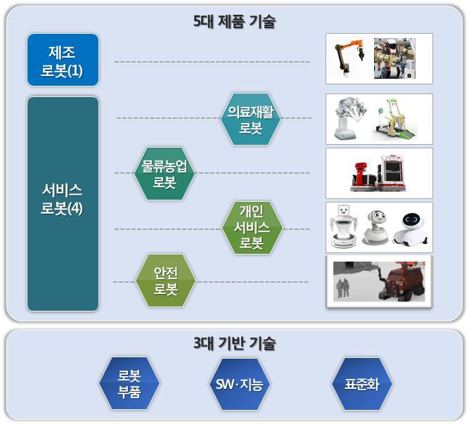 7 SW 지능 ( 자동화 SW) 자동화기계장치를개발, 유지보수를지원하는것으로기존로봇에활용되는전통적 SW ( 지능화 SW) 인공지능, 빅데이터, IoT 등기술과융합하여로봇의작업, 이동, HRI 등에활용되는 SW ( 자동화 SW) SW 인터페이스표준기반의 OS, 개발도구및디지털가상생산제조용로봇범용오프라인 SW ( 지능화