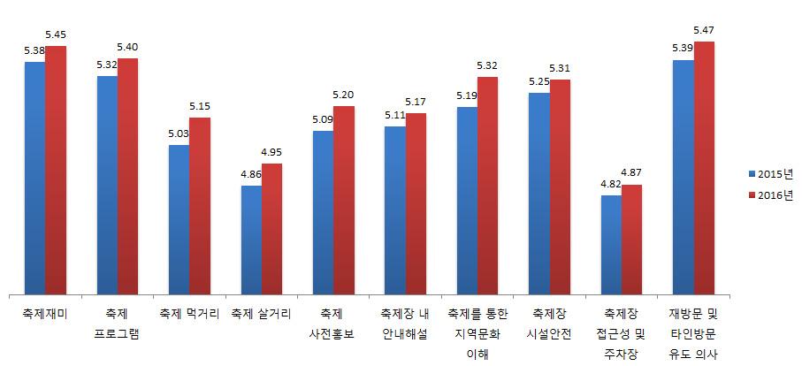 Ⅲ. 지자체의자체설문조사결과종합 29 (2) 항목별만족도 항목연도 항목별만족도 2016 년만족도중가장높은항목은 재방문및타인방문유도의사 로 5.47 점 (7.0 만점 ) 을기록함 - 그다음으로 축제재미 5.45점, 축제프로그램 5.40점, 지역문화이해 5.32점, 시설안전 5.31 점순으로높게나타남 반면, 가장낮은항목은 축제장접근성및주차장만족 으로 4.