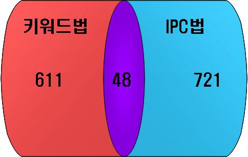 4 장 _ 다학제적융합연구현황 101 [ 그림 4-15] NIT 키워드법및 IPC 법추출특허표본밴다이어그램 가. 키워드법총 611건의미국특허청등록특허가검색되었으며이들 NIT 융합기술특허를국가별로비교한결과한국은 23 건으로총특허의약 3.7% 를차지하여세계 4 위수준의성적을보였다.