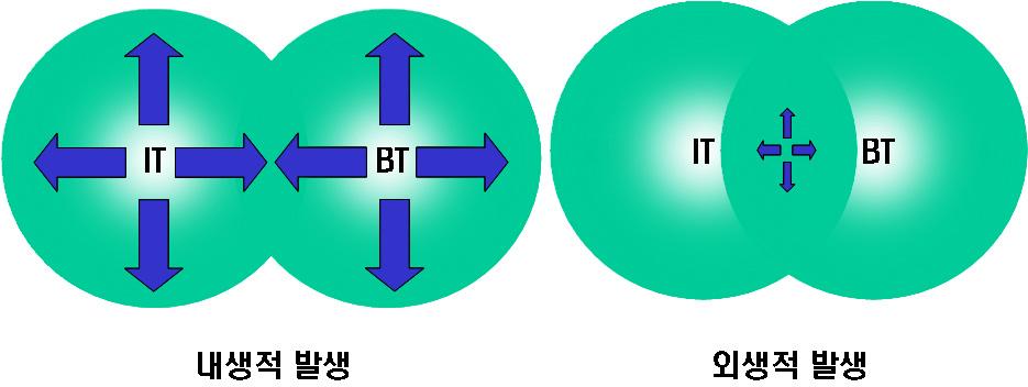 16 융합연구의형성과발전과정의고찰을통한국내연구현황분석 에서통계학이도입된것은내생적발생으로, 게놈프로젝트를통해확보한유전정보의전산처리를통해유전자발현정보를탐색하는바이오인포매틱스의도입은외생적발생으로해석할수있을것이다.