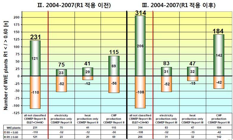 Ⅱ. 연구내용 수시설에한하여재생에너지로인정함으로서인센티브를부여하고있다. 에너지회수율에대한조사는 CEWEP(Confederation of Euro pean Waste-to-EnergyPlants) 에서수행하였으며,<Figure1> 은 EnergyReportⅢ ( 대상 :314 개의 WtE 시설,2007-2010) 에서제시한에너지회수율 (R1) 분석결과이다.