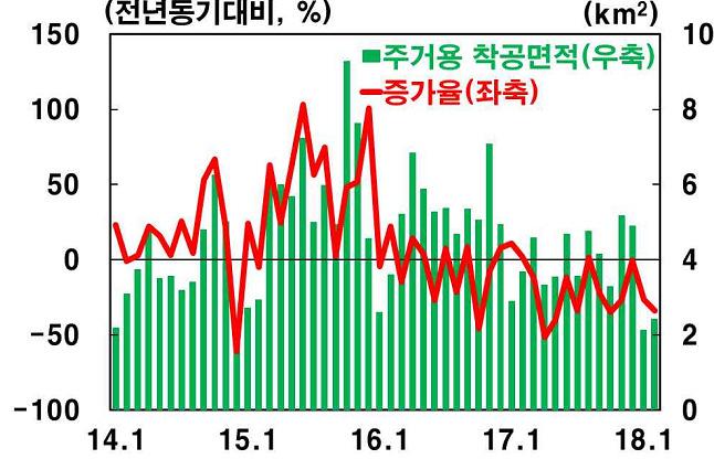 1%p 상향 전망치 - 반도체 컴퓨터는수요확대로견조한증가지속.