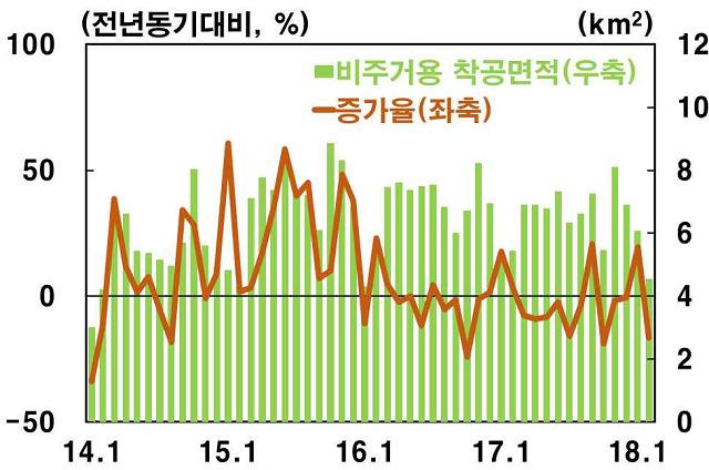 자동차는 EU 수출중심으로증가하나, 미국완성차판매및대미 대중부품수 출부진이예상됨에따라증가제약 [ 그림2] 메모리반도체글로벌수급현황 [ 그림3]