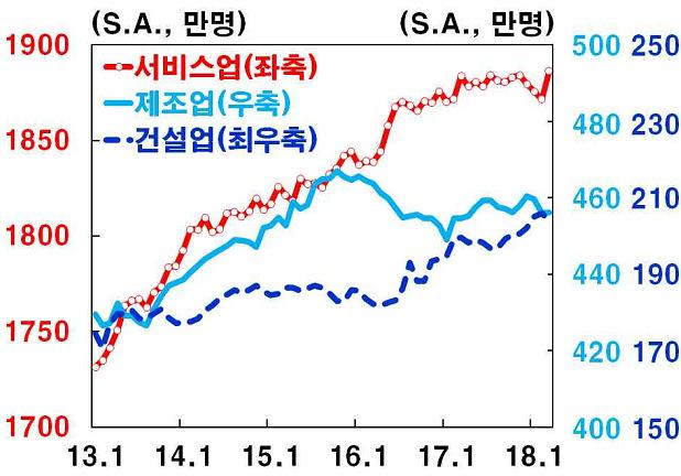 산물가격상승등으로하반기소비자물가상승률은높아질것으로예상되나, 공요금인하등으로 1 월전망대비전망하향조정(-0.