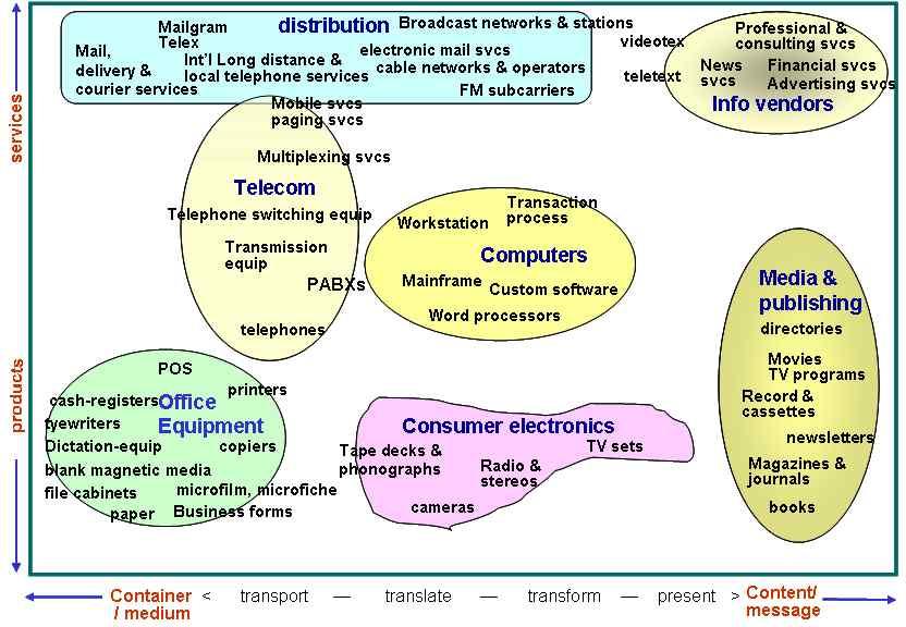 4 69 4 3 (media & publishing), (information vendors), (distribution and broadcasting), (computer), (consumer