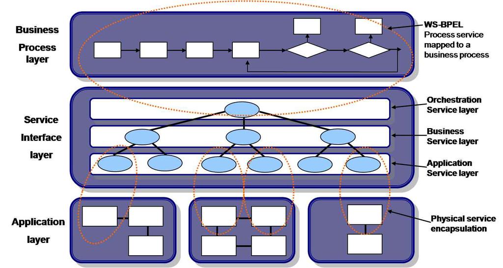 4 85 2. (Service-Oriented Architecture) (manufacturing process) (management process),, (, 2005).