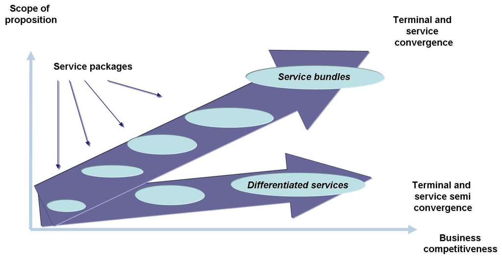 96 Internet, Phone(Voice) TPS (Triple Play Service) Internet, TV, Phone, Mobile QPS (Quadruple Play Service). 5 4.