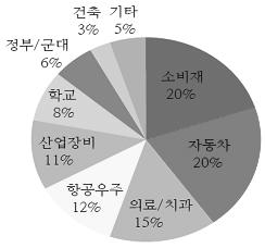 부품을만드는제조업분야에서출발했지만최근응용범위가크게확대 - 자동차 항공우주 ( 군사용 ) 의료 생활소재로확대 - 영화리얼스틸에나오는로봇을 3D 프린터로제작 - 종이소재를이용한프린팅기법으로출판물의입체화에크게기여 ( 예 : 점자용매체 ) < 산업별 3D 프린터활용사례 > < 분야별 3D 프린터활용비중 >