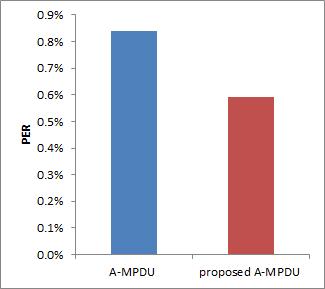 Throughput between the proposed dynamic A-MPDU scheme and fixed A-MPDU scheme according to Dopploer spectrum in Rayleigh fading channel(k-factor = -40dB) 11. A-MPDU A-MPDU (K-factor = -40dB) Fig 11.