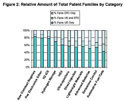 기 획 상기네가지분석방법을이용하여각카테고리마다 7 가지의테마를선정하여, 자세한분석을통해미국의경쟁력을파악하고있다. Family 수가증가하지않고있다. 상위인용특허리스트 전체적인특허활동트렌드 국가간의트렌드비교 전체카테고리내의 Patent Family에의한상위랭크기업 국가와상위 10위안의기업에대한특허인용지수비교 전진하는기업과후퇴하는기업 라이프사이클통계치 2.