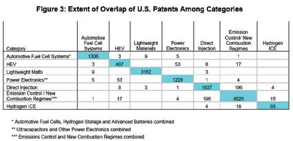 2 는카테고리별로미국에만출원된 Patent Family, 미국과유럽에출원된 Patent Family, 유럽에만출원된 Patent Family 의비율을나타낸다. 이그래프에서는각카테고리별기술이얼마나광범위하게연구되고있는지를알수있다. 예를들면 New Combust Regimes 분야는미국에서출원된특허의비율이 EP 를포함한특허나 EP 에만출원된특허비율보다훨씬많다.