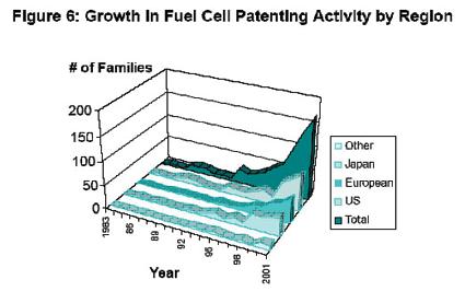 Automotive Fuel Cells 본보고서에서분류한 Automotive Fuel Cells 는일반적인 Fuel Cells 분야와는분명다르다. 여기에서분류한 Automotive Fuel Cells 는자동차에사용되는 Fuel Cells 이기때문에일반적인 Fuel Cells 는분석데이터에서제외했다. Fig.