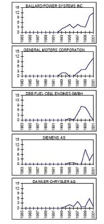 7 을통해과거와최근의 5 년동안 Automotive Fuel Cells 의 Patent Family 지표를확인할수있다.