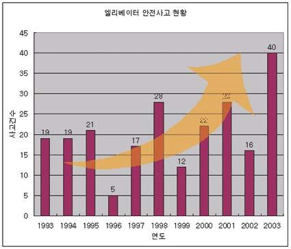 특허동향보고서 엘리베이터안전장치기술에관한 한, 미, 일 3 국특허분석 조사분석 1 팀이태현 아파트엘리베이터가갑자기오작동하면서엘리베이터에탑승했던 30 대남자가문틈에끼어숨졌다. 30 일오전 6 시 50 분께경기도여주군여주읍하리 H 아파트나동 1 층에서박모 (31. 대학원생 ) 씨가엘리베이터에타기위해한쪽발을들여넣는순간엘리베이터가문이열린채갑자기위로올라갔다.