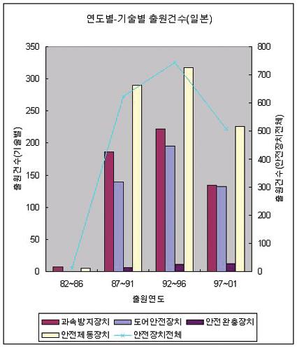 엘리베이터안전장치분야에관한특허출원은전체적으로계속증가추세에있으며, 완충장치분야는 1990 년초반이후출원이늘기시작하였다. 또한 1980 년대말과 1990 년대초반에도어안전장치에관한다수의출원이있었다.