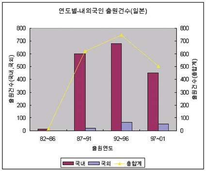 자국인출원비율 > -< 표 10> 에서와같이 1980 년대초반국내의엘리베이터안전장치에대한출원은국내의출원보다오히려외국인출원이많았으며, 90 년대초반부터국내출원인이외국출원인을앞지르고있다. 이는국내의엘리베이터안전장치에관한기술이 1980 년대는완전히외국의기술에의존하였지만, 1990 년대이후국내에서꾸준히연구가이루어져온것으로분석된다.