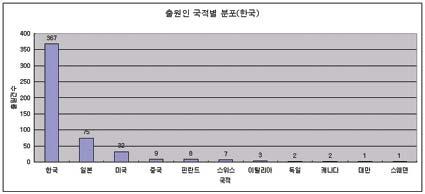 < 표 17-2> - 한국의경우주요출원인별주요집중출원기술분야를보면, < 표 17-1> 과 < 표 17-2> 와같이주요출원인모두가안전제동장치분야에대한출원비중이높았으며, 미국의 Otis 계업체인엘지오티스와오티스는도어안전장치에서, 일본계기업 (