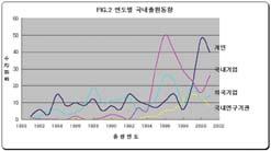 특허동향보고서 (2) 연도별출원인의출원동향 (4) 항공우주분야출원인비율 상기그림은 1981 년부터 2001 년까지항공우주분야에서출원인별출원동향을나타낸것이다.