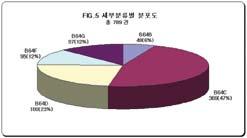 (5) 항공우주기술세부분야출원비율 (3) 연도별항공우주기술세부분야의출원동향 상기그림은 1981 년부터 2001 년까지항공우주분야에서출원인별출원동향을나타낸것이다.