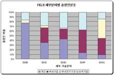 ( 주 ) 삼성테크윈과 ( 주 ) 대우중공업, ( 주 ) 하이닉스반도체의출원건은 ( 주 ) 한국항공우주산업 (KAI) 에통합되기전인 1999 년이전의출원건이고, 1999