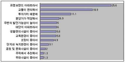 상표동향보고서 랜드가가져다주는믿음에대한문제로해석된다. 아파트경기가호황일때는지어놓으면팔리는생산자중심의시장이었지만, 경기가어려워지면소비자중심의시장으로돌아선다. 소비자는다양한선택권을갖게되고, 당연히가장믿을수있는제품을선택하게되는것이다. 바로이러한선택의순간에브랜드가가장큰영향을미치게된다고볼수있다.