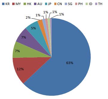 TCP/445,TCP/139 등을통해서통신을할필요가없다면방화벽을통해해당포트를차단 할것을권고한다.