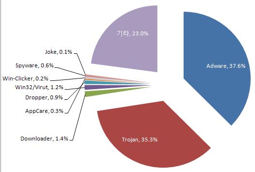 (3) 유형별악성코드배포수 유형 건수 비율 Adware 256,685 37.6% Trojan 241,029 35.3% Downloader 9,434 1.4% Win32/Virut 7,921 1.2% Dropper 5,926 0.9% AppCare 2,223 0.3% Win-Clicker 1,194 0.2% Spyware 953 0.6% Joke 343 0.